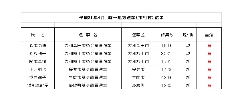 日本維新の会 奈良県総支部